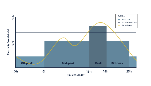 Time of use energy tariff energy meter