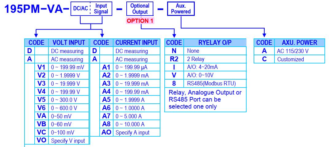order information of 195PM Digital Display Meter