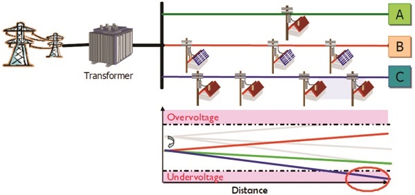 Explain the problem of grid voltage over-range and its solution