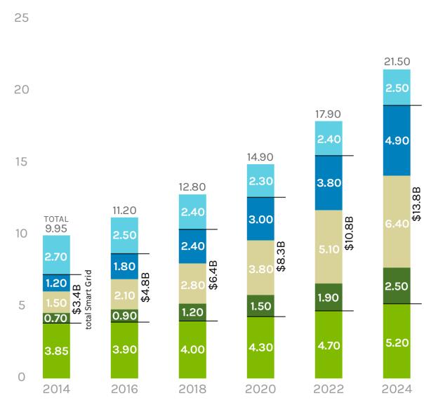 Large grows of Global smart grid market in 2018-2024