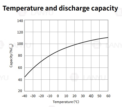 battery temperature and discharge capacity