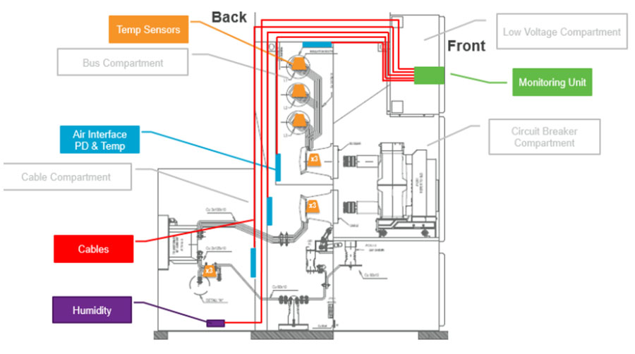Typical Install of W3000 Switchgear Thermal Monitor