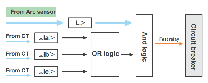 how does intelligent arc flash protection relay work