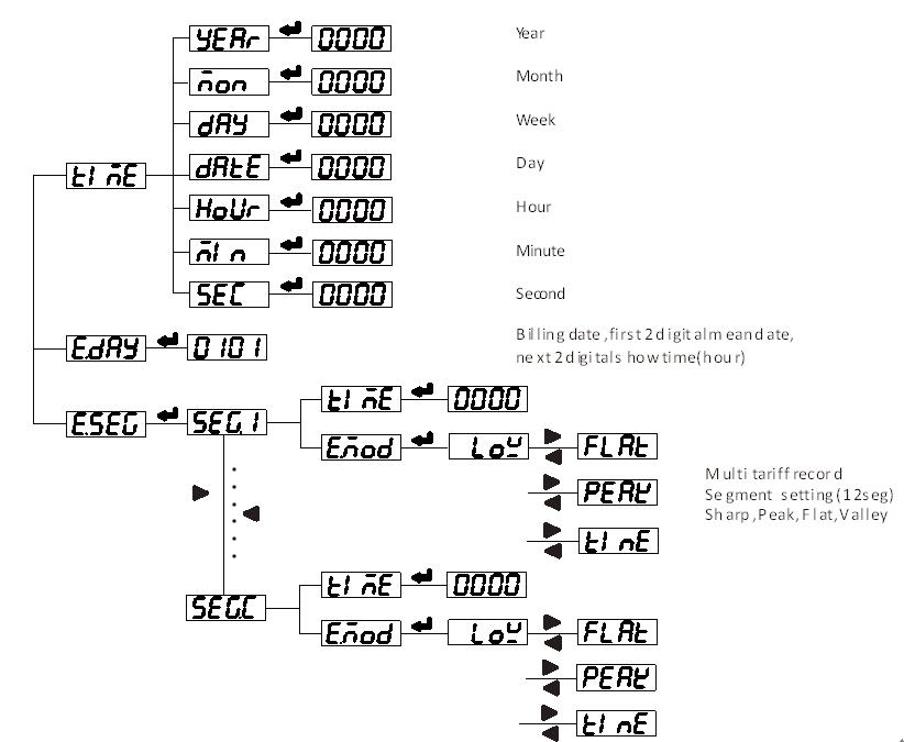three phase kilowatt hour meter Multi-tariff rate function