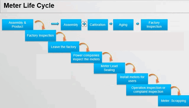 electric meter lifespan cycle