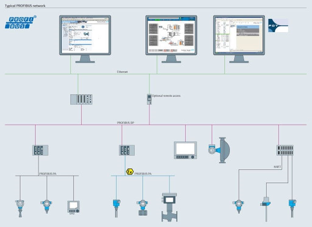 profibus network