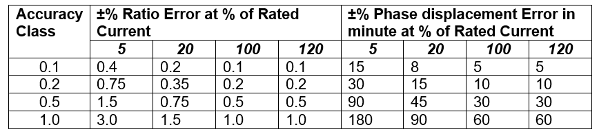 Table of Current transformer accuracy class