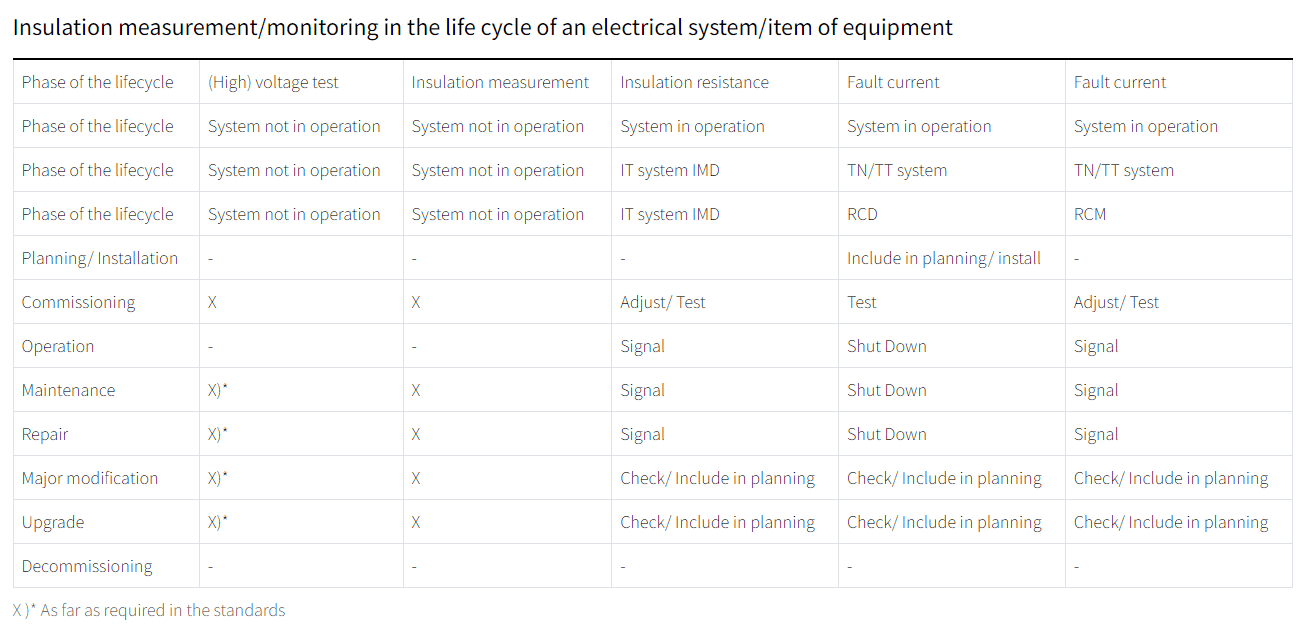 insulation measuringg monitoring in the lifecycle of an electrical system
