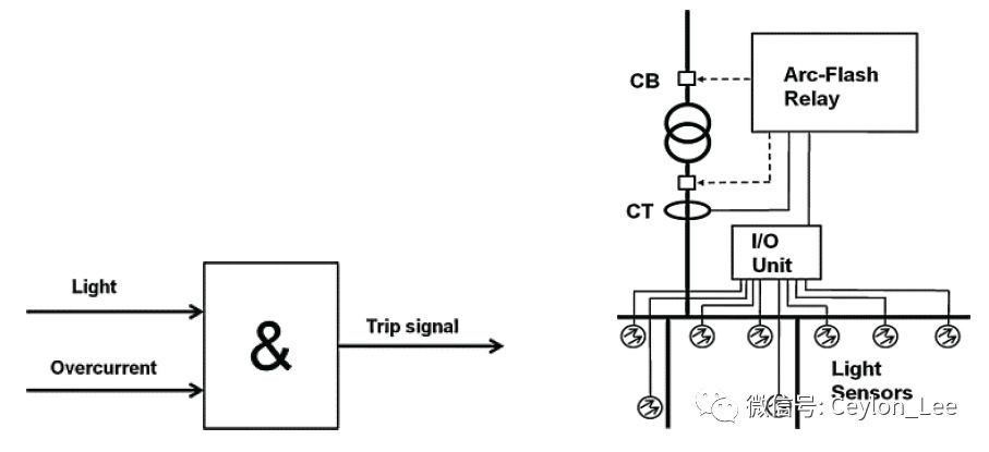 The picture is based on light and overcurrent switchgear arc flash protection