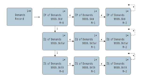 max demand in energy meter