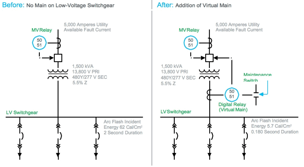 Comparsion of arc flash incident energy with or without Maintenance Switch