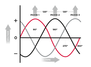 three phase power