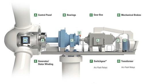 arc flash relay in wind turbine switchgear transformer